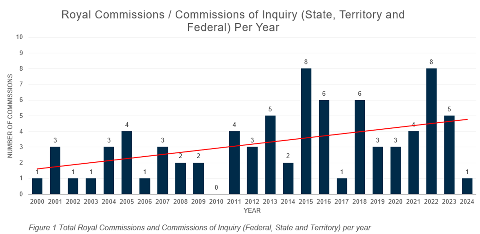 Graph of Annual Frequency of Commissions in Australia between 2000 and 2024